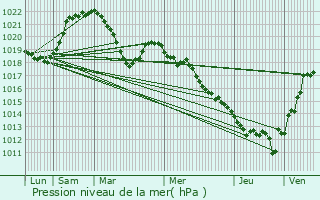 Graphe de la pression atmosphrique prvue pour Svrier