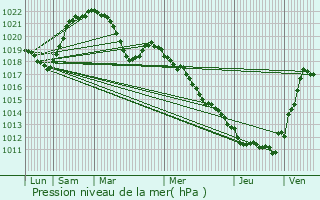 Graphe de la pression atmosphrique prvue pour Lyaud