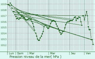 Graphe de la pression atmosphrique prvue pour Charvieu-Chavagneux