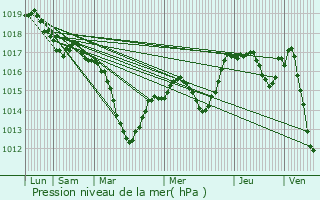 Graphe de la pression atmosphrique prvue pour Arbouans