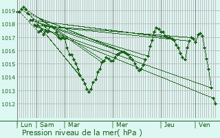 Graphe de la pression atmosphrique prvue pour Vauclusotte