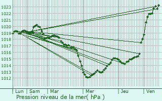 Graphe de la pression atmosphrique prvue pour Saint-tienne-en-Cogls