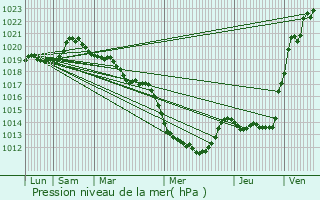 Graphe de la pression atmosphrique prvue pour Alenon