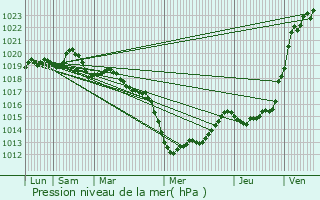 Graphe de la pression atmosphrique prvue pour Aubign