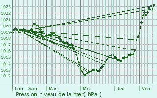 Graphe de la pression atmosphrique prvue pour Erc-prs-Liffr