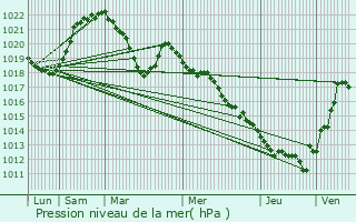 Graphe de la pression atmosphrique prvue pour Saint-Martin-Bellevue