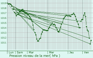 Graphe de la pression atmosphrique prvue pour Slestat