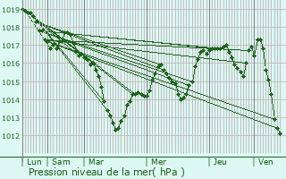 Graphe de la pression atmosphrique prvue pour Andornay