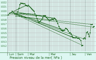 Graphe de la pression atmosphrique prvue pour Lavalette