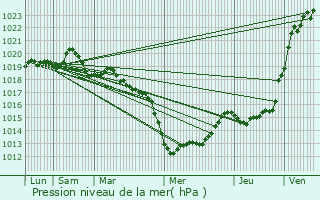 Graphe de la pression atmosphrique prvue pour Montreuil-le-Gast