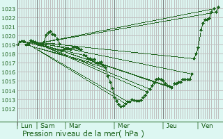 Graphe de la pression atmosphrique prvue pour Combourtill