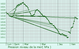 Graphe de la pression atmosphrique prvue pour Lucinges