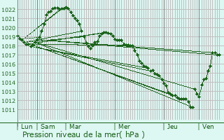 Graphe de la pression atmosphrique prvue pour Val-de-Fier