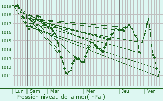 Graphe de la pression atmosphrique prvue pour Bischheim