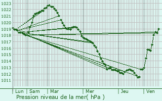 Graphe de la pression atmosphrique prvue pour Besanon