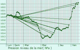 Graphe de la pression atmosphrique prvue pour Saint-Thurial