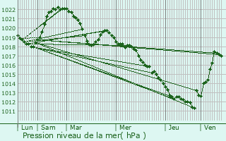 Graphe de la pression atmosphrique prvue pour Cruseilles