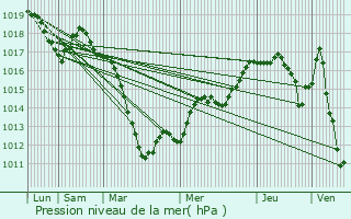 Graphe de la pression atmosphrique prvue pour Wissembourg