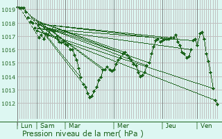 Graphe de la pression atmosphrique prvue pour Gmonval