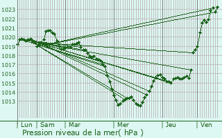 Graphe de la pression atmosphrique prvue pour Guignen