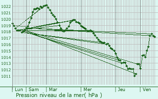 Graphe de la pression atmosphrique prvue pour Faverges