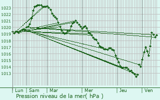 Graphe de la pression atmosphrique prvue pour Saint-Haon