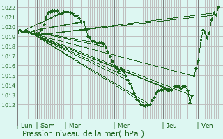 Graphe de la pression atmosphrique prvue pour Sandillon