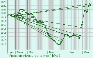Graphe de la pression atmosphrique prvue pour Coulaines