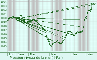 Graphe de la pression atmosphrique prvue pour Kervignac