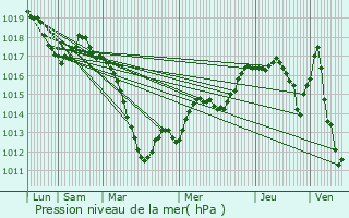 Graphe de la pression atmosphrique prvue pour Obersoultzbach