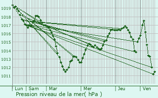 Graphe de la pression atmosphrique prvue pour Schwenheim