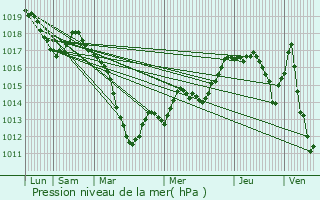 Graphe de la pression atmosphrique prvue pour Wasselonne