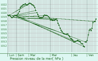 Graphe de la pression atmosphrique prvue pour Saint-Fons