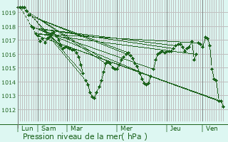 Graphe de la pression atmosphrique prvue pour Lurcy