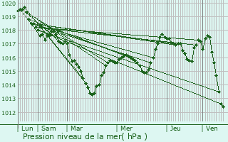 Graphe de la pression atmosphrique prvue pour penoy