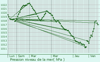 Graphe de la pression atmosphrique prvue pour La Rivire-Enverse