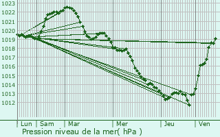 Graphe de la pression atmosphrique prvue pour Mcon