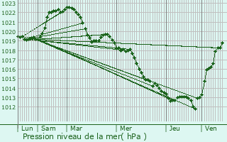 Graphe de la pression atmosphrique prvue pour Saint-Georges-de-Reneins