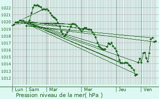 Graphe de la pression atmosphrique prvue pour Le Caylar