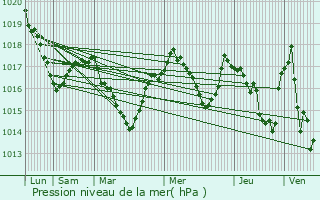 Graphe de la pression atmosphrique prvue pour Olemps