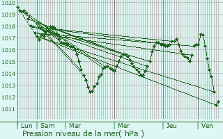 Graphe de la pression atmosphrique prvue pour Gray