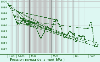 Graphe de la pression atmosphrique prvue pour Saint-tienne-de-Tulmont