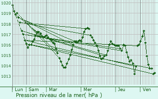 Graphe de la pression atmosphrique prvue pour Asprires