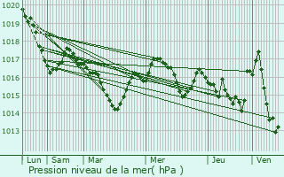 Graphe de la pression atmosphrique prvue pour Anglars