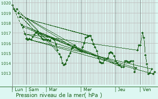 Graphe de la pression atmosphrique prvue pour Odars