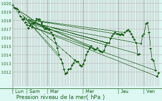 Graphe de la pression atmosphrique prvue pour Lagarde