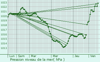 Graphe de la pression atmosphrique prvue pour Carquefou