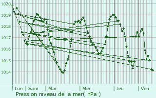 Graphe de la pression atmosphrique prvue pour Chaudes-Aigues