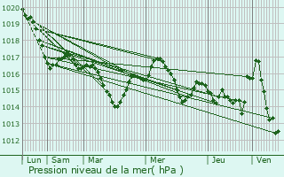 Graphe de la pression atmosphrique prvue pour Saint-Vincent-Rive-d