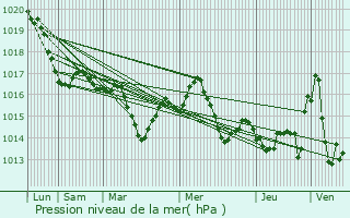 Graphe de la pression atmosphrique prvue pour Seysses